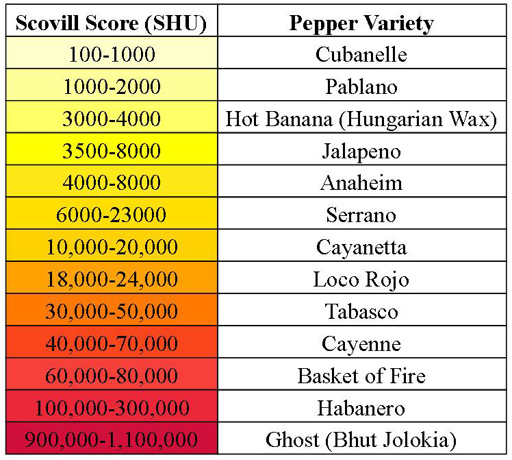 Pepper Chart Color